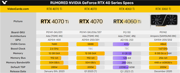 RTX 4060 Ti功耗骤降60W！但核心、显存砍得惨不忍睹