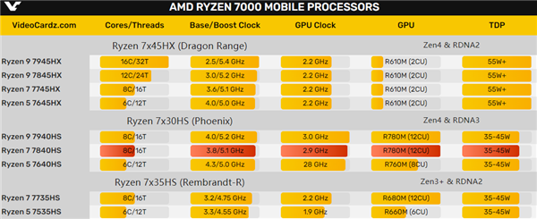 AMD Zen4锐龙7 7840HS跑分首秀：多核性能猛增26％