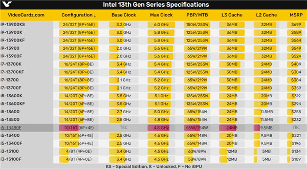 Intel中国特供新神U i5-13490F首曝：频率更高、缓存更大