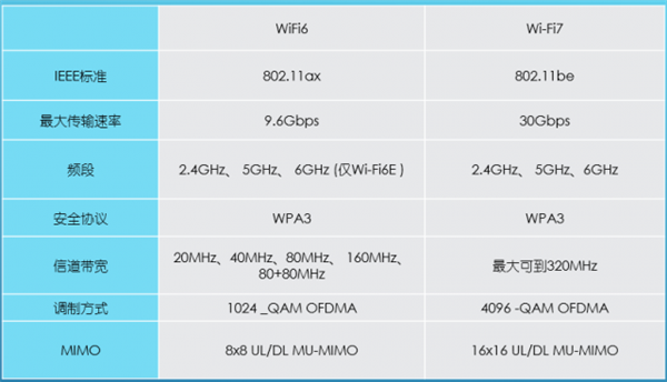 别在Wi-Fi 6路由器上浪费钱了！Wi-Fi 7产品大爆发：网络完美