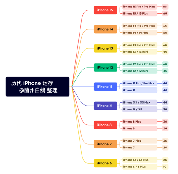 <a href='https://www.apple.com/cn/' target='_blank'><u>苹果</u></a>历代iPhone运存大小盘点：太省料了
