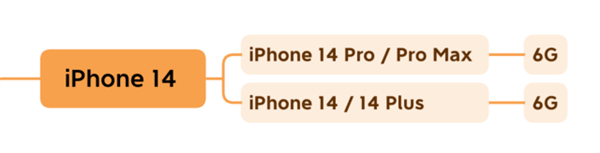 <a href='https://www.apple.com/cn/' target='_blank'><u>苹果</u></a>历代iPhone运存大小盘点：太省料了