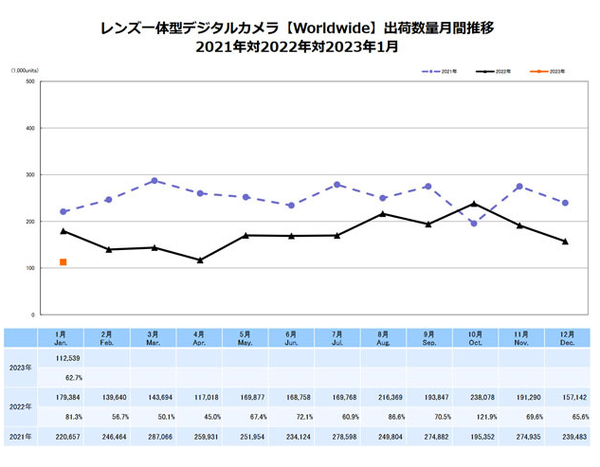 数码相机卖不动：2023年1月销量大跌36%！单反惨烈