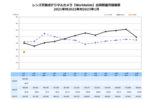 数码相机卖不动：2023年1月销量大跌36%！单反惨烈