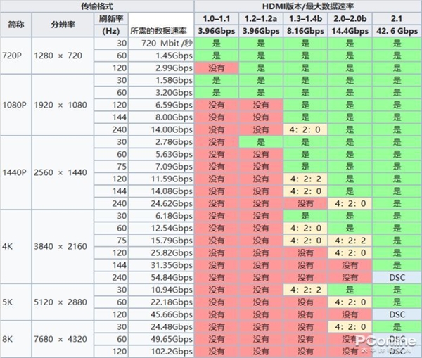 VGA、HDMI、DP你都懂吗？显示接口大盘点