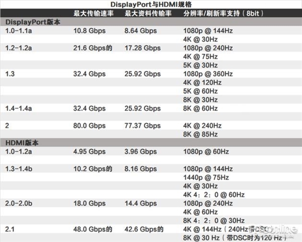 VGA、HDMI、DP你都懂吗？显示接口大盘点