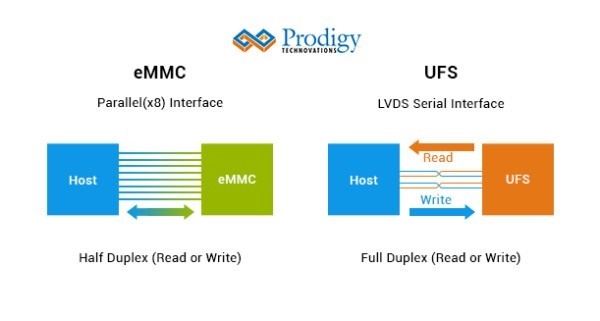 eMMC、UFS与NVMe区别是什么？教你认识手机闪存规格