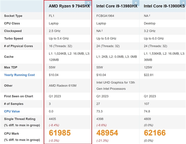 Zen4大翻身 AMD移动CPU之王来了：55W战平253W功耗旗舰i9