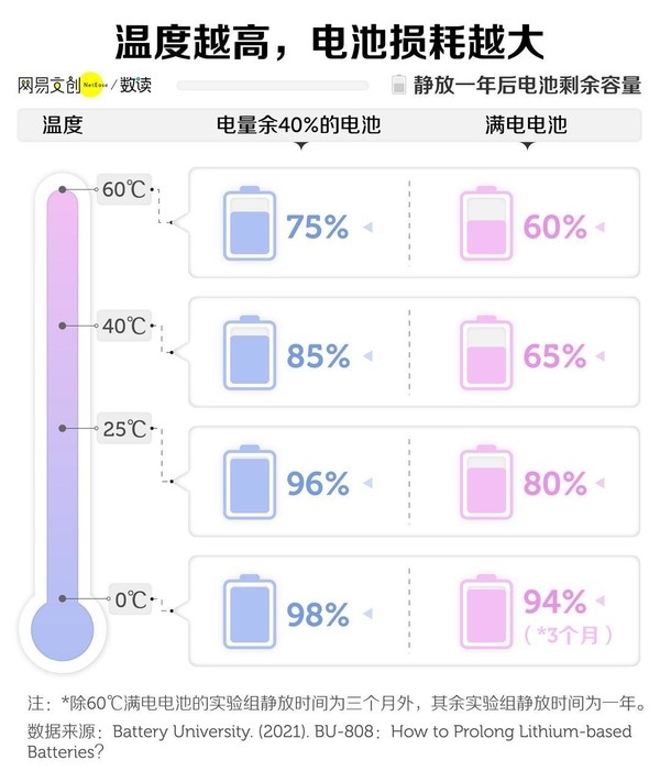 手机快充损伤电池吗？多少有点 但高温才是真的杀手