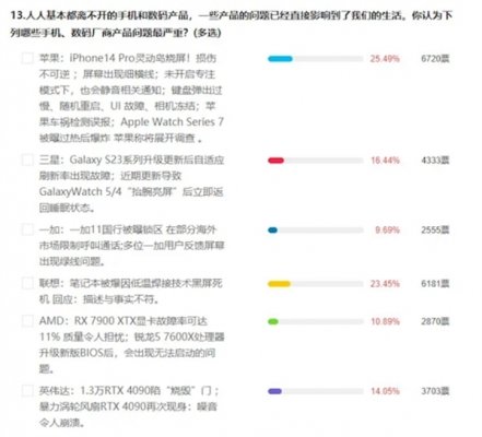 iPhone 14 Pro灵动岛烧屏！这成了网友最关注的315手机问题