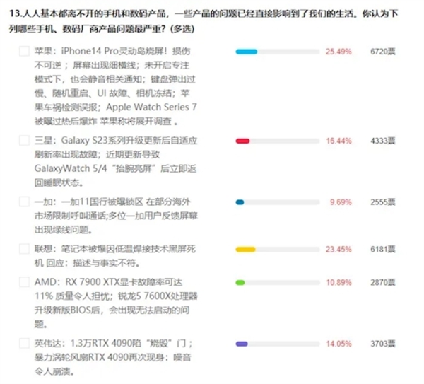 iPhone 14 Pro灵动岛烧屏！这成了网友最关注的315手机问题