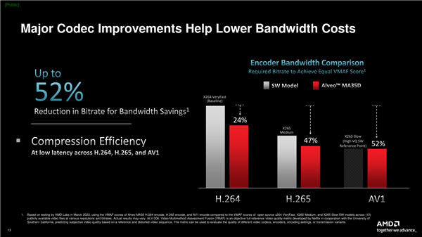 1.1万元！AMD发布全新加速卡：AV1编码功耗只需1W