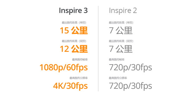 79888元！大疆Inspire 3发布：全画幅8K电影无人机