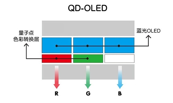 为什么说QD-OLED是画质天花板？背后原因揭开