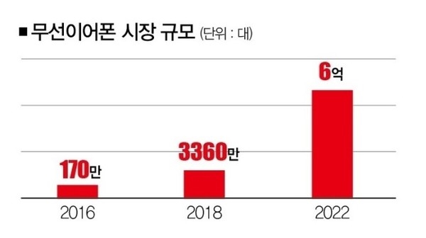 从全民吐槽到6年第一！苹果AirPods是如何称霸市场的