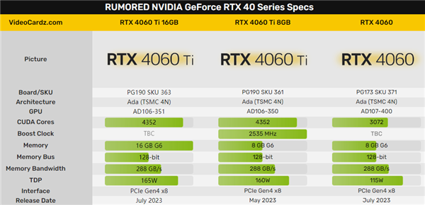 拒绝爆显存！RTX 4060 Ti 16GB曝新料：功耗增加5W