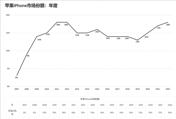 安卓用户正在加速逃离：为何买苹果手机的人越来越多了？