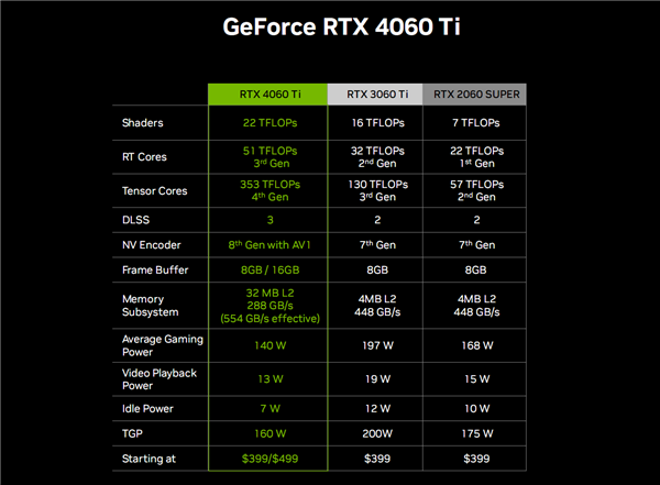 3199元起良心！RTX 4060 Ti、RTX 4060正式发布：性能跨代提升160％