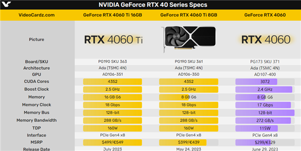 RTX 4060性能第一次偷跑：只比RTX 3060提升18％