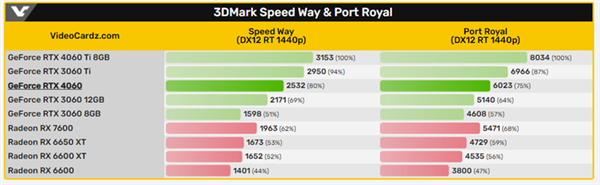 RTX 4060桌面版跑分曝光：看着有点甜 刀法依旧精准