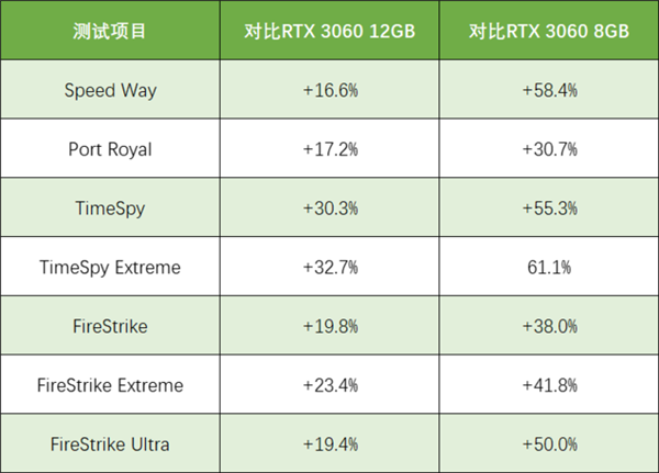 RTX 4060桌面版跑分曝光：看着有点甜 刀法依旧精准