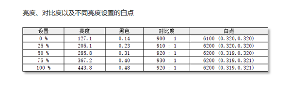 一文看懂显示器所有指标参数：选购再也不迷茫了