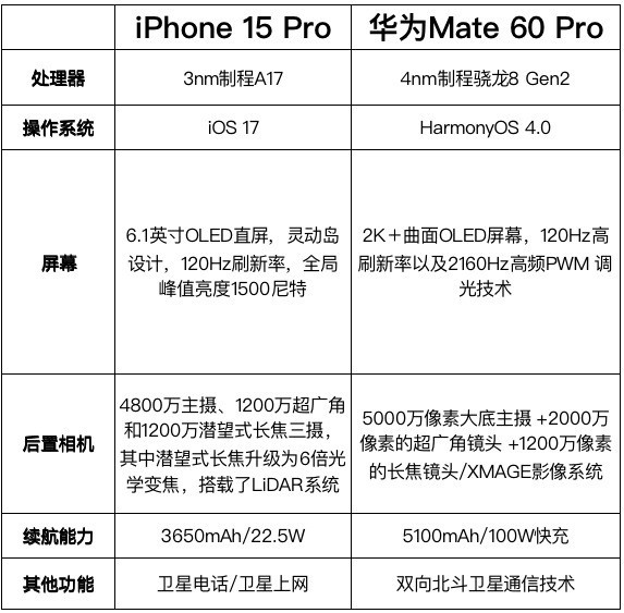 <a href='https://www.huawei.com/cn/?ic_medium=direct&ic_source=surlen' target='_blank'><u>华为</u></a>Mate 60/iPhone 15参数对比 看完选择了鸿蒙