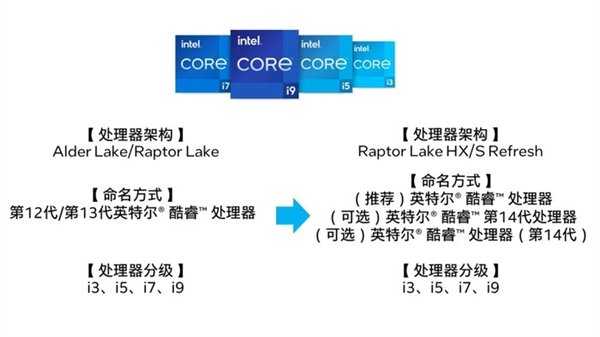 英特尔14代酷睿参数曝光：13代酷睿用户看完放心了