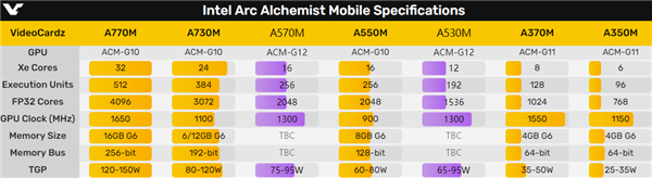Intel悄然发布Arc A570M/A530M笔记本显卡：功耗低至65W
