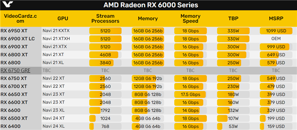 AMD准备又一中国特供显卡RX 6750 GRE：4060价格、4060Ti性能