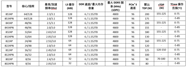 AMD发布EPYC 8004系列处理器：96个Zen 4c核心、不可思议高能效