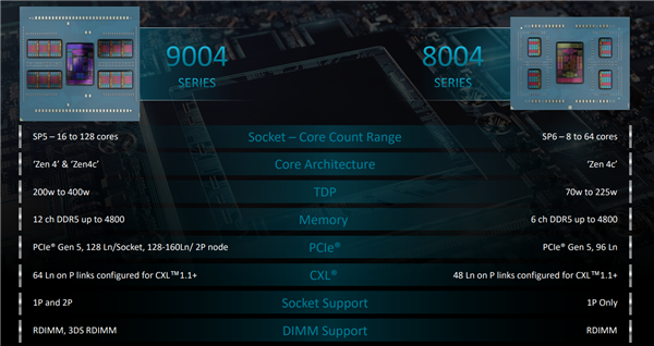 AMD发布EPYC 8004系列处理器：96个Zen 4c核心、不可思议高能效