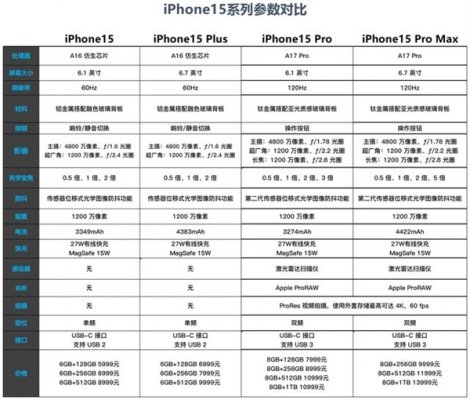 四款iPhone 15系列参数全面对比：买谁更合适 一目了然