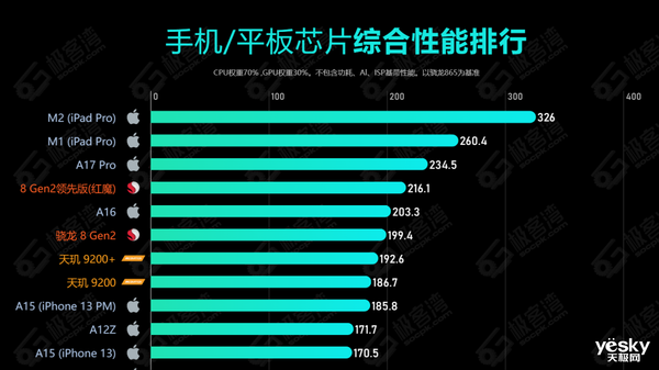 骁龙8 Gen 3性能再次超越<a href='https://www.apple.com/cn/' target='_blank'><u>苹果</u></a>！盘点安卓阵营领先<a href='https://www.apple.com/cn/' target='_blank'><u>苹果</u></a>阵营的几个经典瞬间