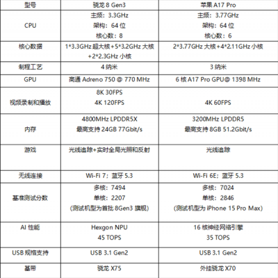 谁才是最强手机CPU：骁龙8 Gen3对比苹果A17 Pro