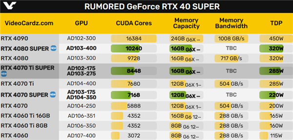 第一次如此命名：RTX 4070 Ti SUPER来真的！