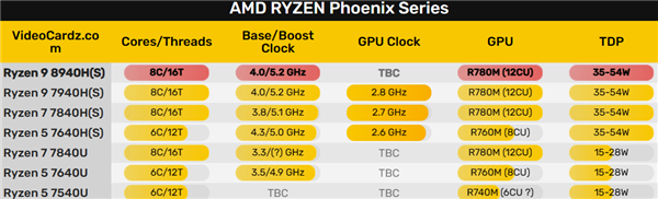 AMD锐龙9 8940HS APU首次现身：但没有你想要的Zen5