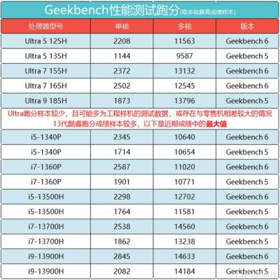 12月登场！已曝光的英特尔Ultra处理器盘点