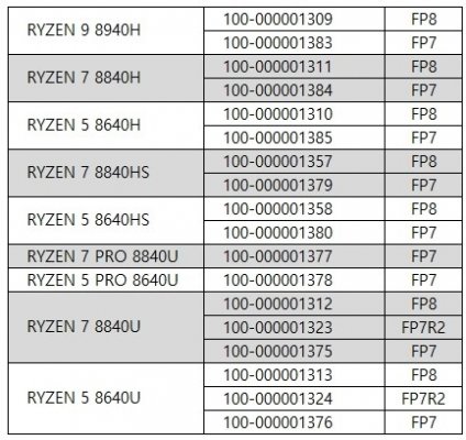 AMD锐龙8040系列挤牙膏了！参数已出炉