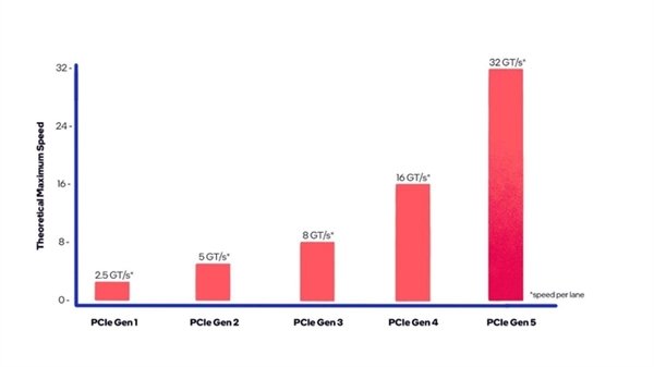 PCIe 5.0固态硬盘为何还是“残血版” 原因揭开