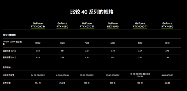 龙年中国合规版RTX 4090D正式发布：性能只差5％！