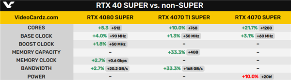 RTX 40 SUPER系列规格100％曝光：23GHz显存创纪录