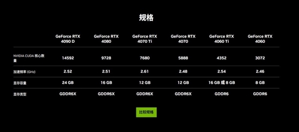 RTX 4090D来了！RTX 40系显卡新阵容年初登场