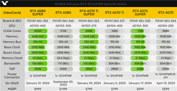 三款RTX 40 SUPER正式发布：4080 SUPER便宜了1400元！