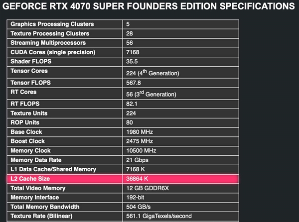 RTX 4070 SUPER意外惊喜！二级缓存多了12MB