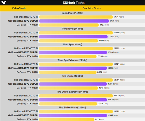 较RTX4070提升18%！英伟达RTX4070 Super跑分曝光