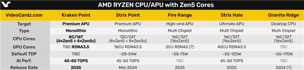 AMD Zen5铺天盖地来了！主流APU 4大4小8核心