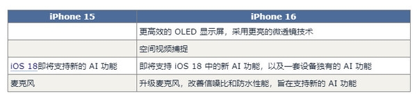 iPhone 16配置对比iPhone 15：至少有15项以上的升级