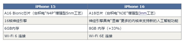 iPhone 16配置对比iPhone 15：至少有15项以上的升级