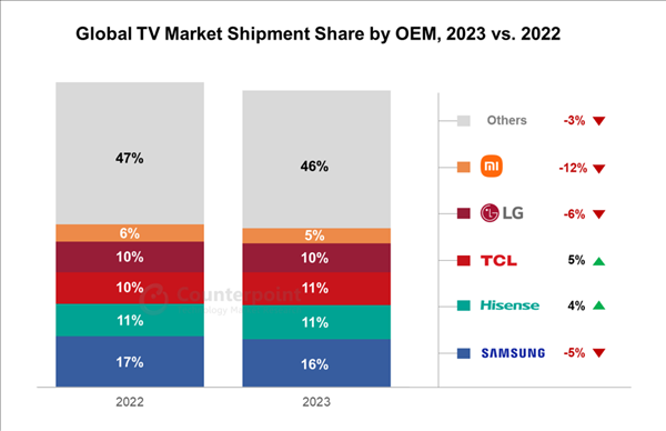 2023全球电视出货量排名：中韩包揽前五！